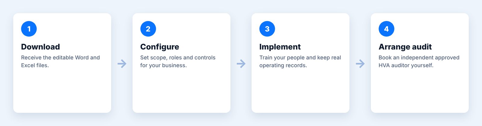 Four steps: download, configure, implement, arrange an independent audit